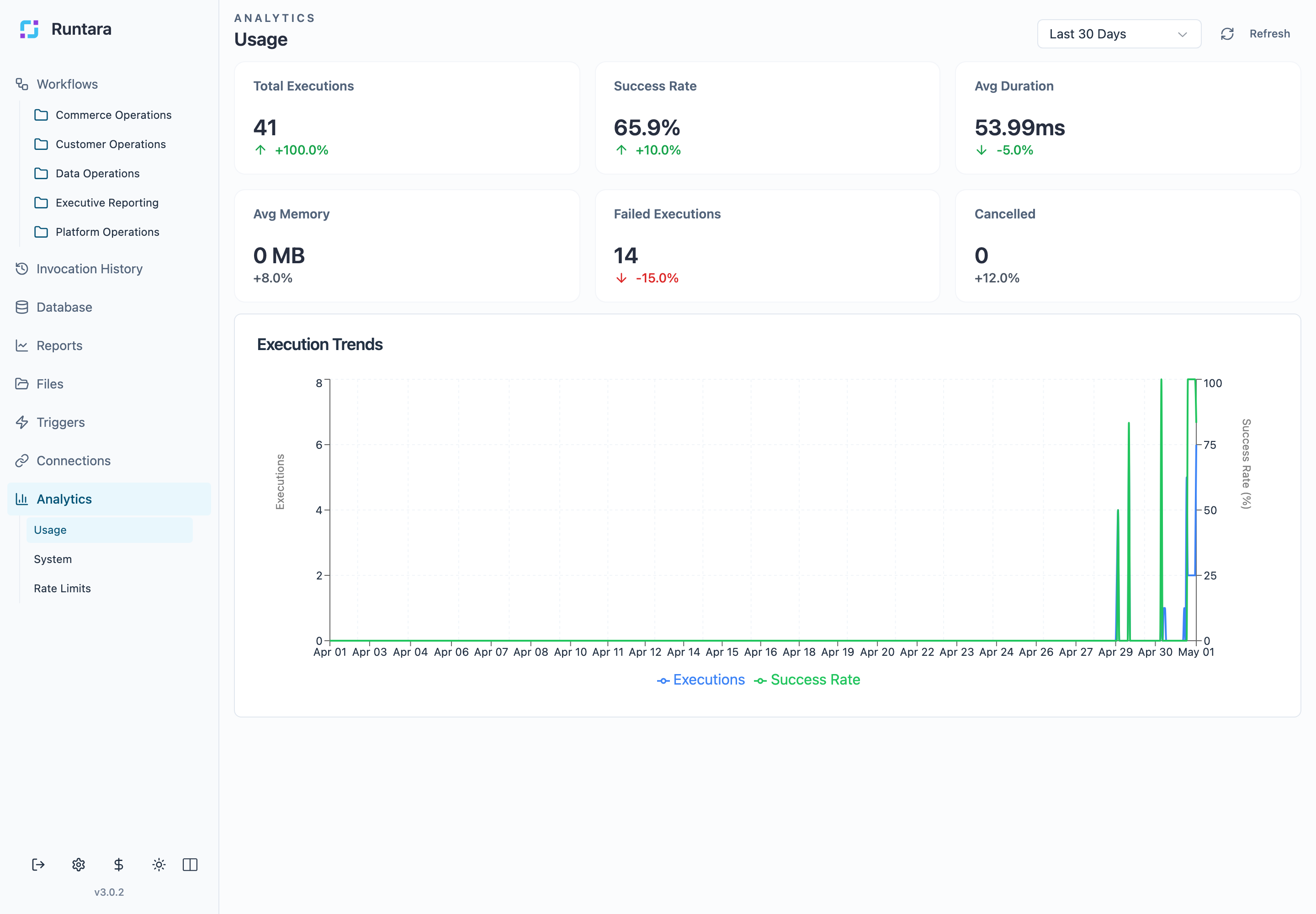 Usage analytics