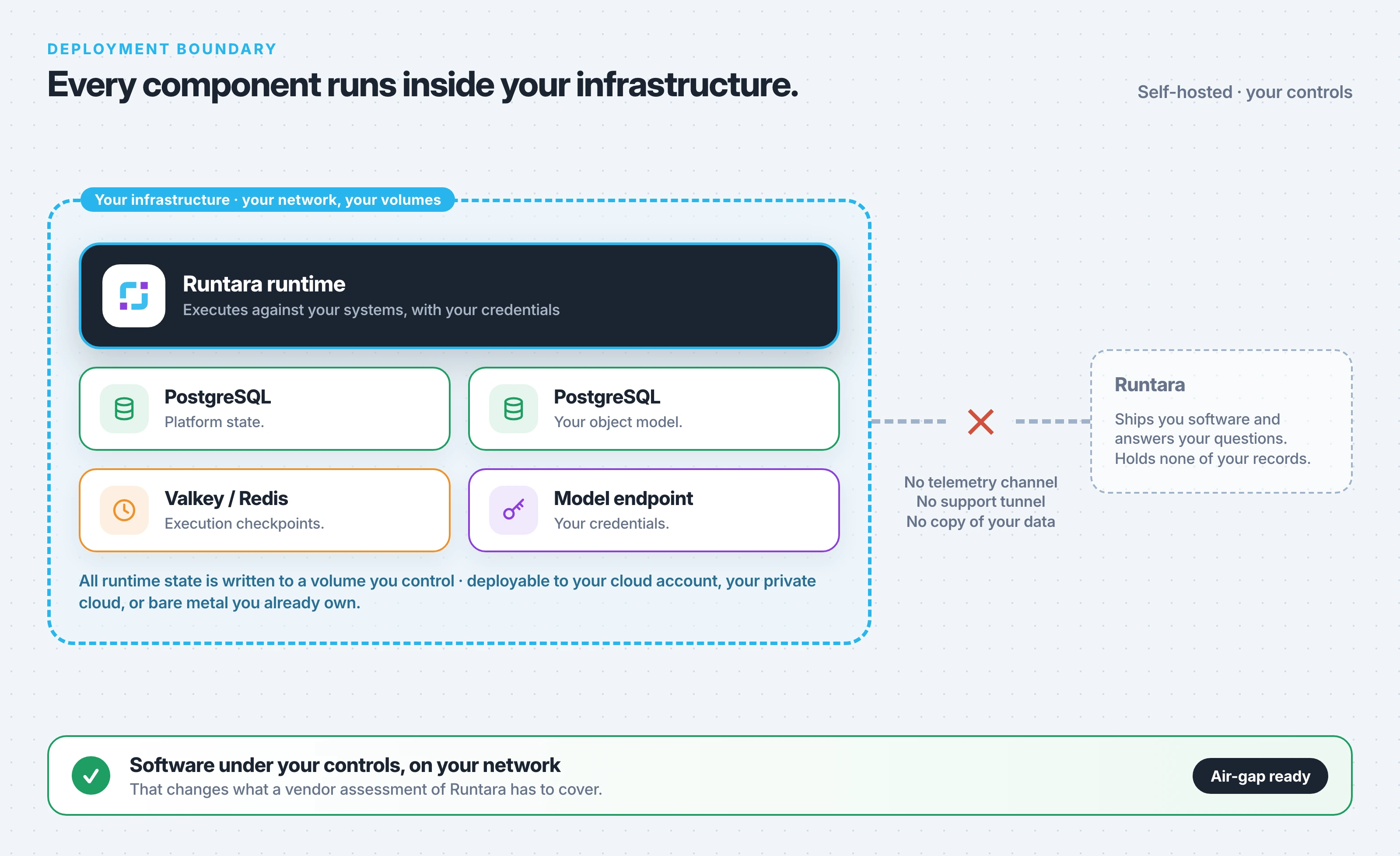 Runtime, both PostgreSQL databases, Valkey or Redis, and the model endpoint all sit inside a closed perimeter marked your infrastructure, with the link toward Runtara crossed out.