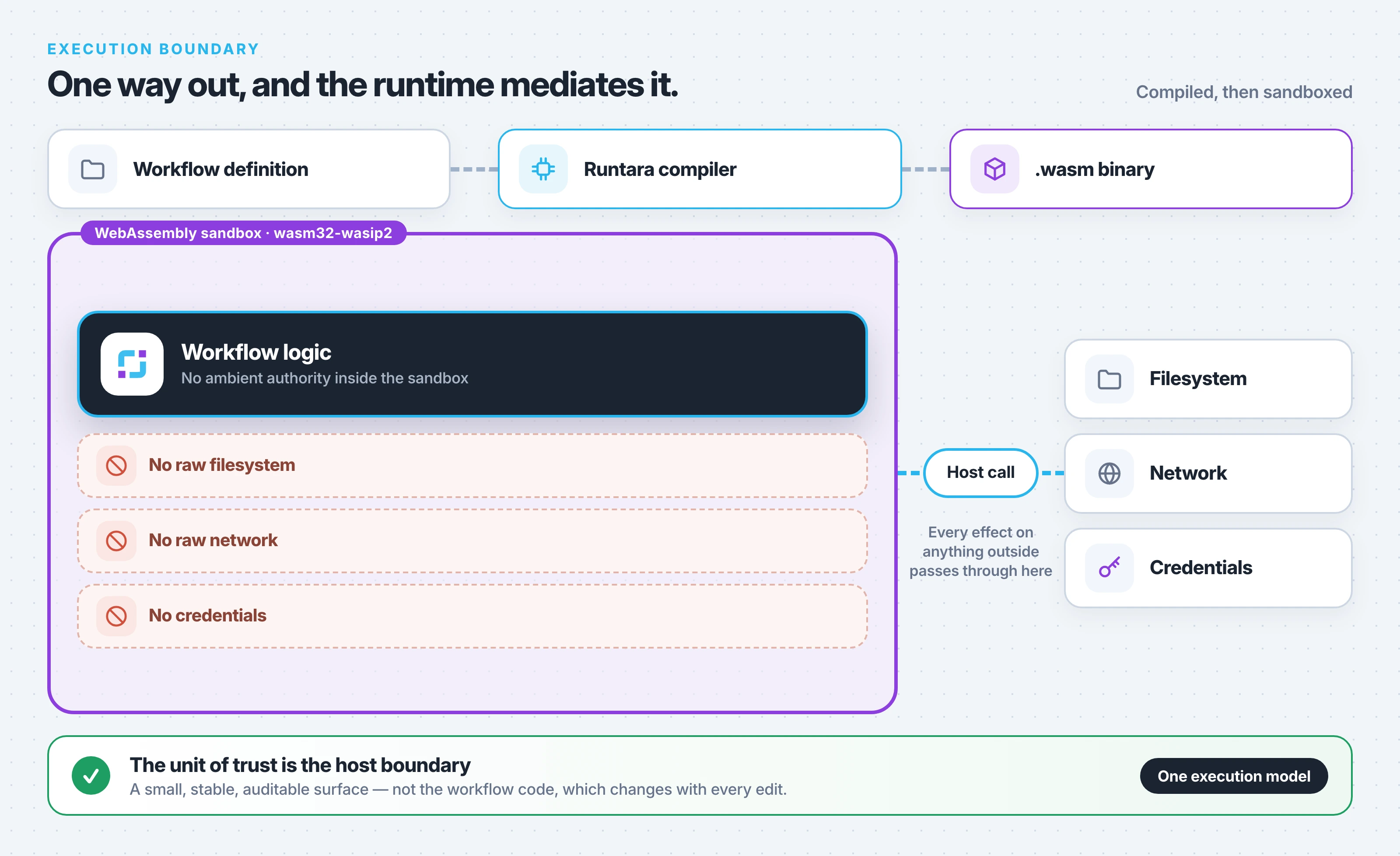 A workflow definition passes through the Runtara compiler to a WebAssembly binary that runs in a sandbox with no filesystem, network, or credential access, reaching them only through a mediated host call.