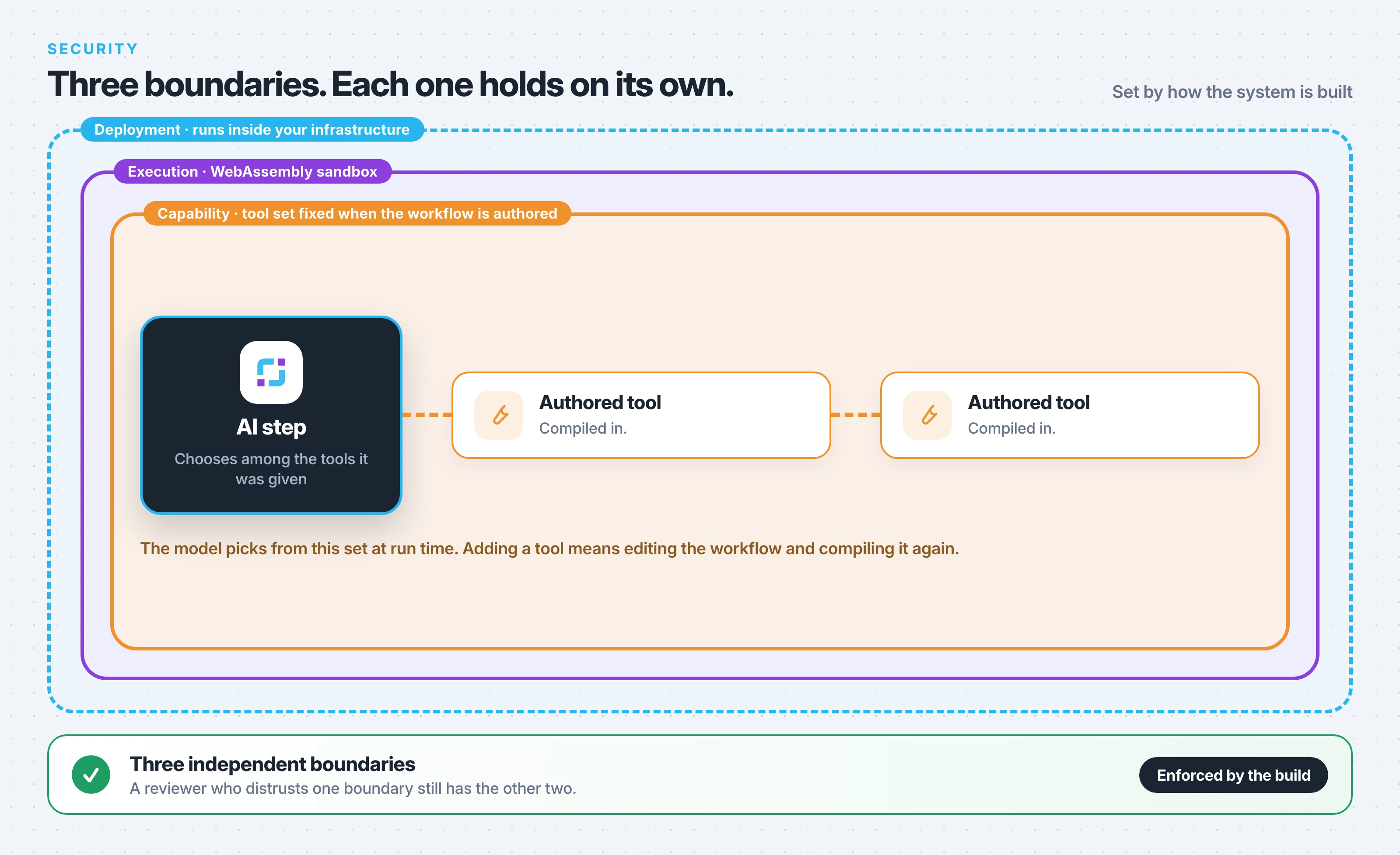 Three nested boundaries: the deployment boundary encloses the WebAssembly execution sandbox, which encloses the fixed set of tools an AI step may call.