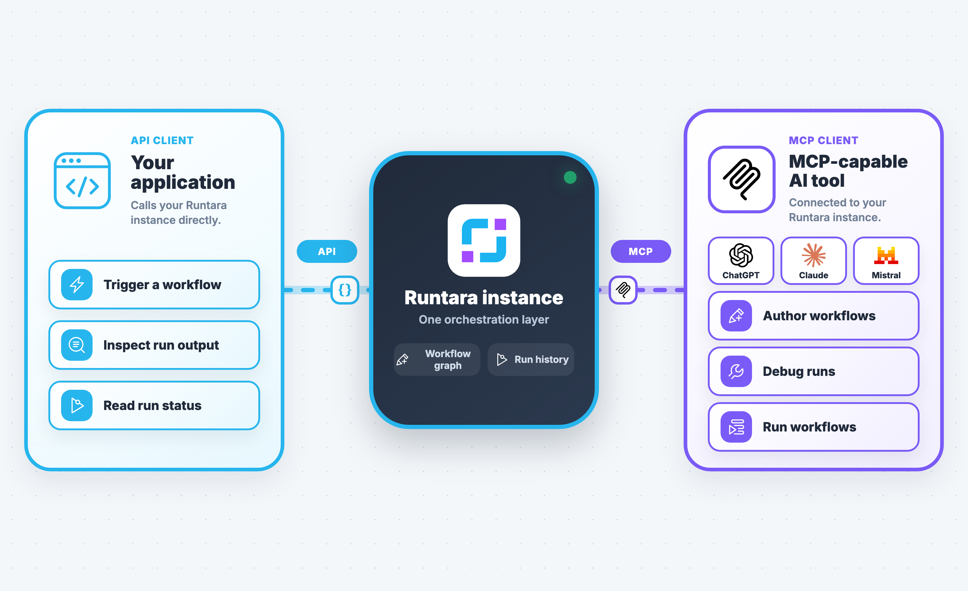 Runtara orchestration core connecting application APIs with MCP-capable AI tools