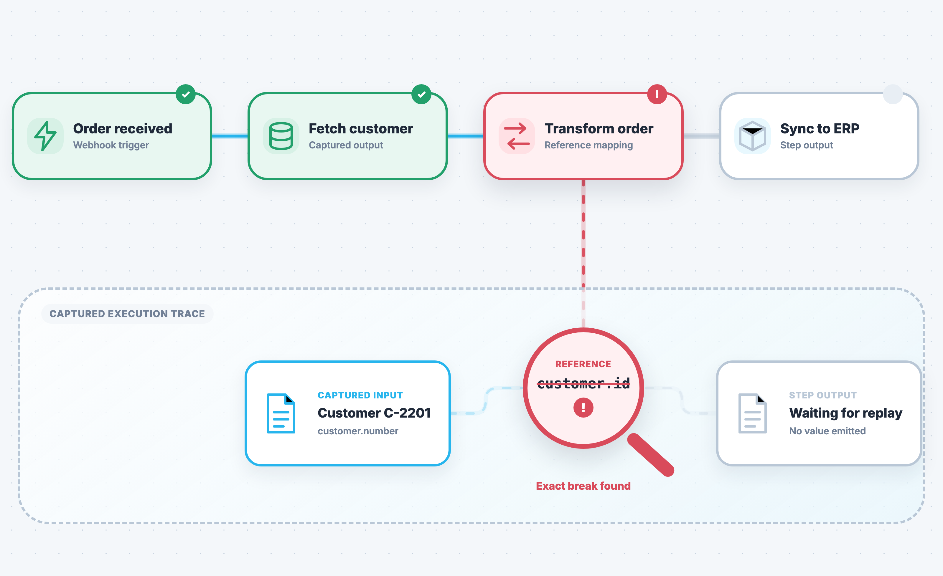 Workflow execution trace with a failed step magnified between inspected inputs and outputs