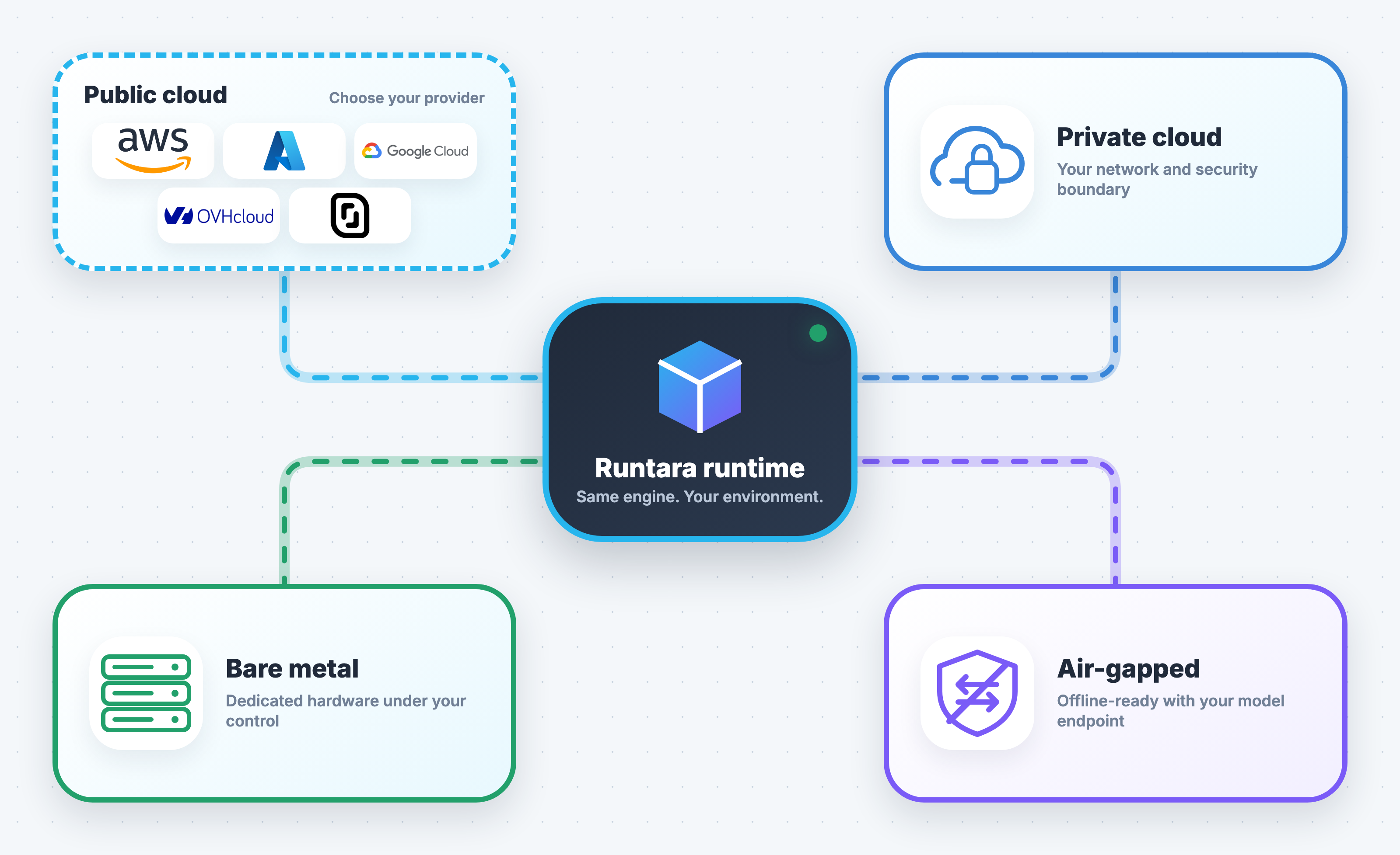 Runtara engine connected to cloud, private infrastructure, bare metal, and air-gapped deployments