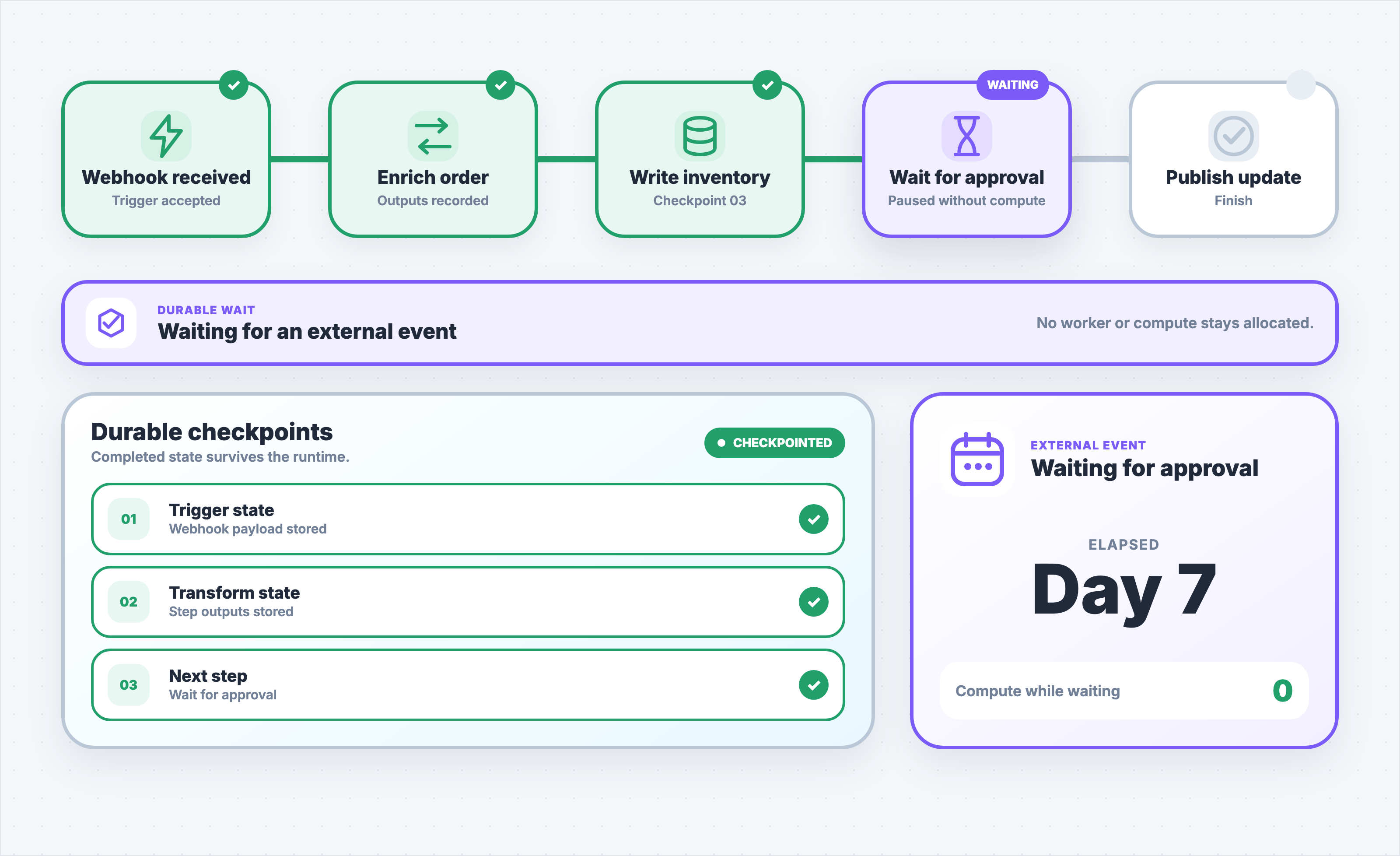 Checkpointed workflow pausing for an external event and resuming from its saved state