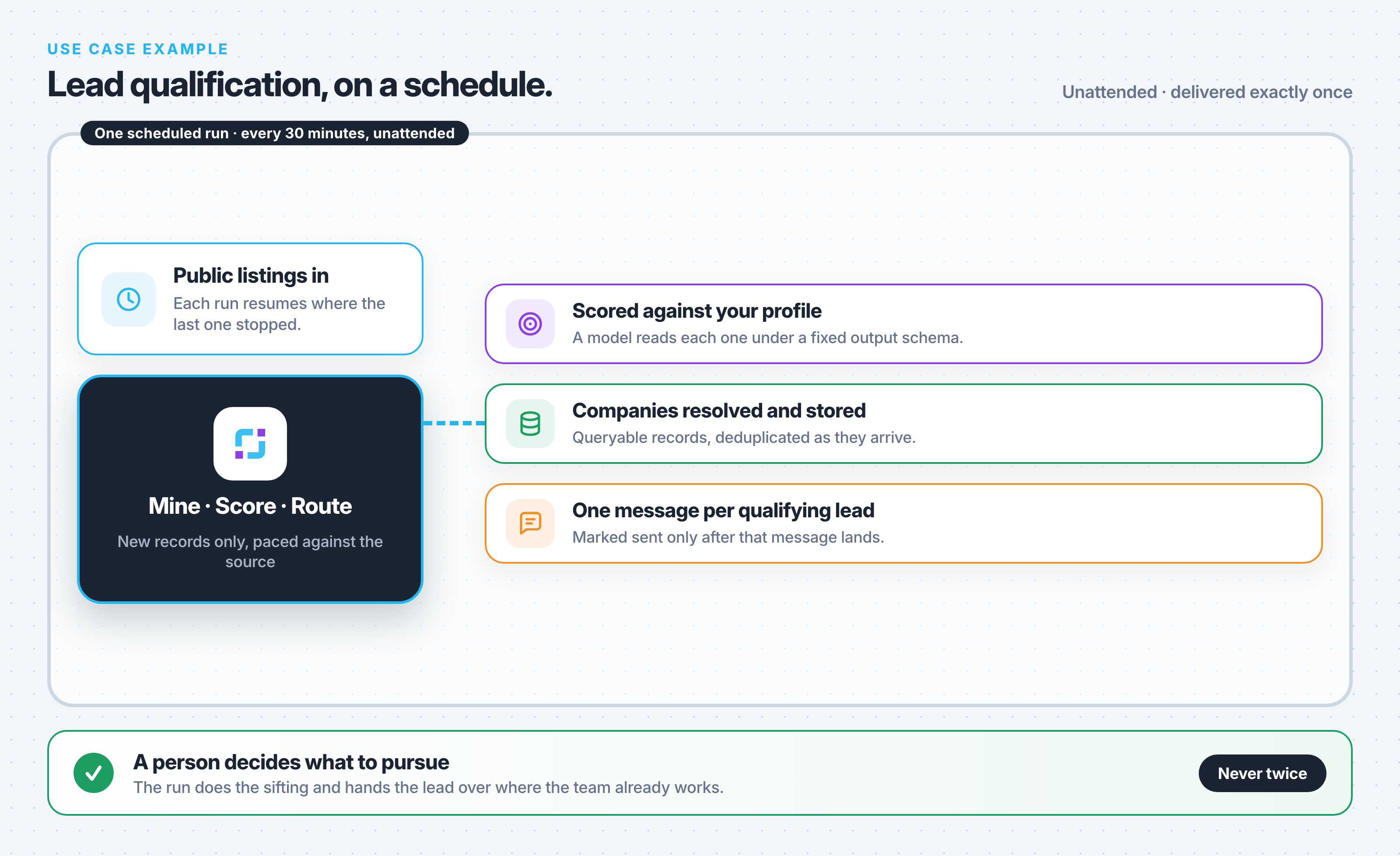 Example use case: a scheduled run mining public listings, scoring each one against an ideal-customer profile, and delivering qualifying leads one message at a time