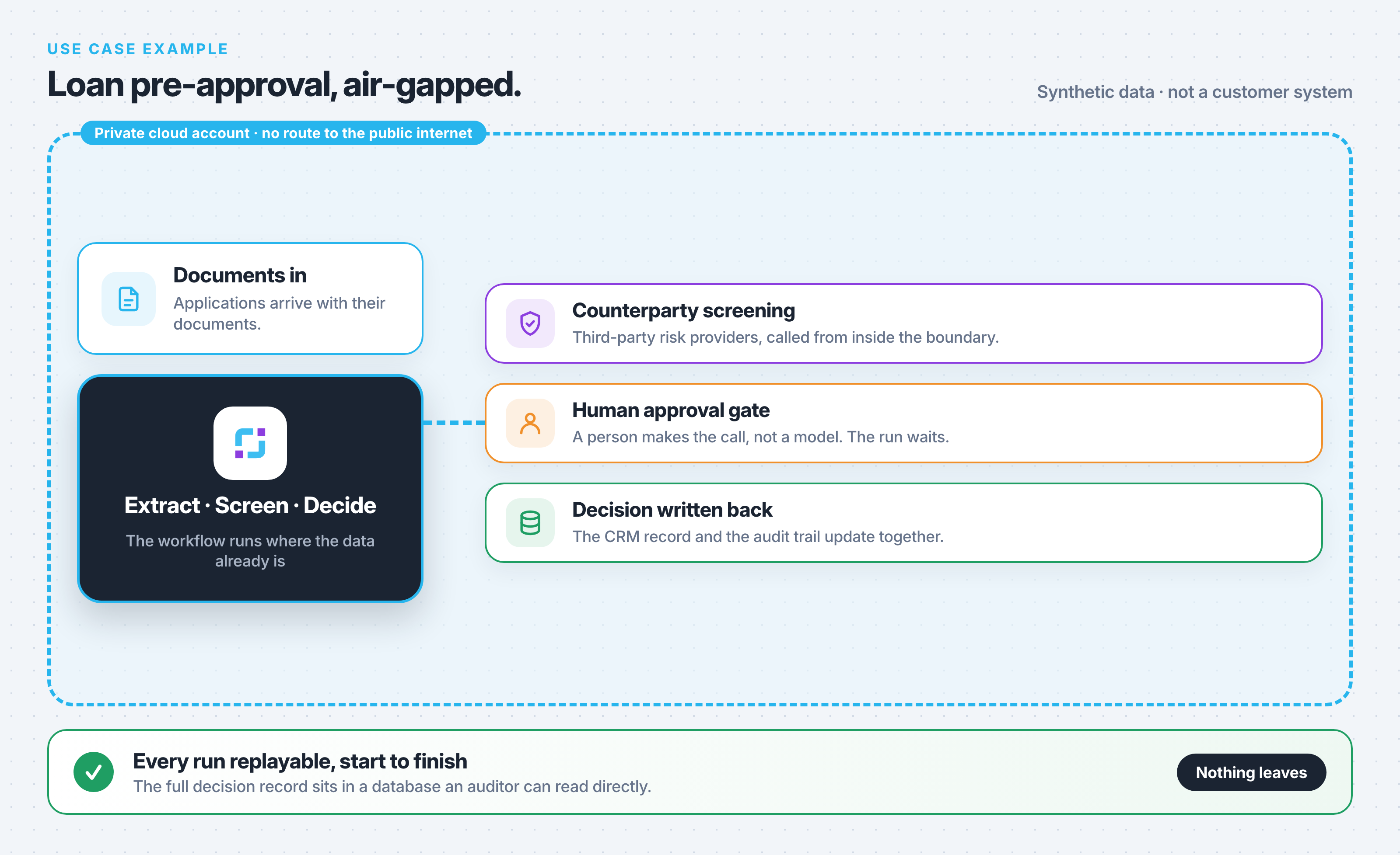 Example use case: a loan pre-approval workflow running inside a private cloud account with no route to the public internet