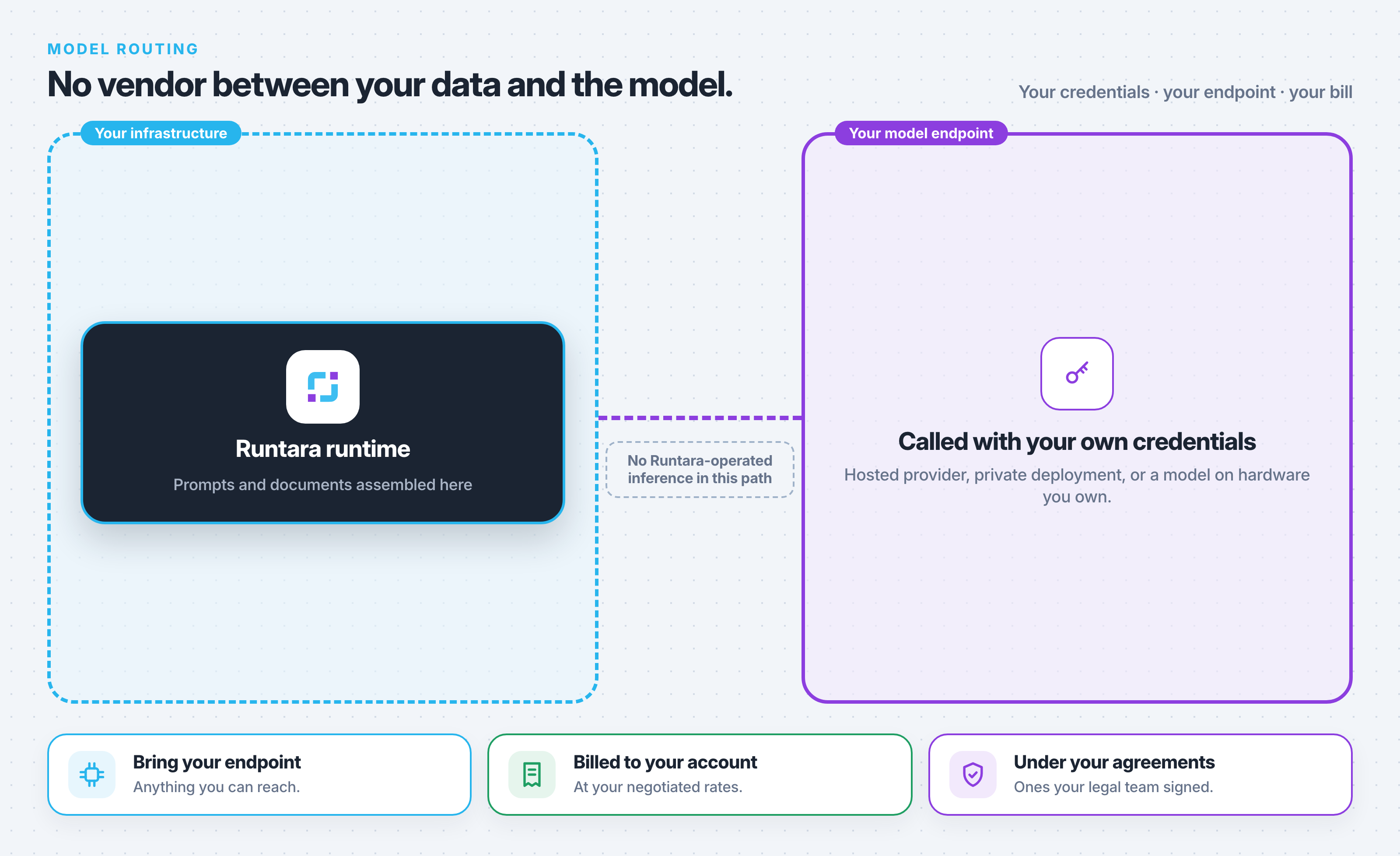 Prompts and documents moving from your own infrastructure straight to your own model endpoint, with no Runtara-operated inference in the path